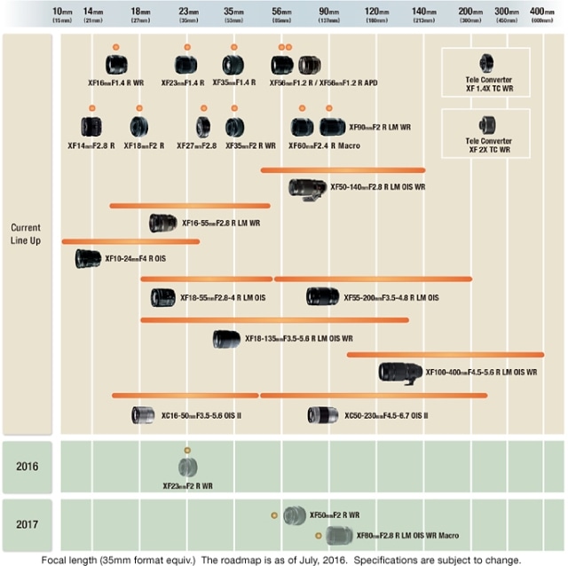 Fujifilm Releases Updated Roadmap of Interchangeable Lenses for X