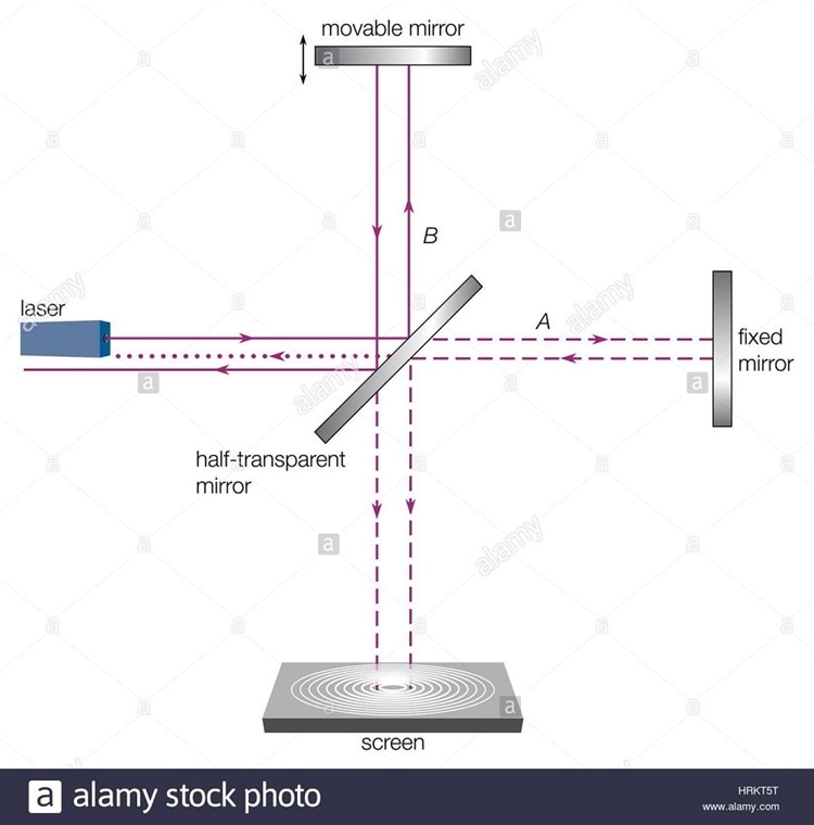 Michelson Interferometer - Definition and Applications