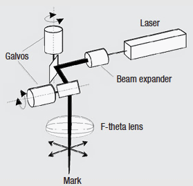 Example of typical laser marking system.